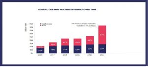 Global carbon pricing revenue in 2021 increased by almost 60 percent to $84 Billion